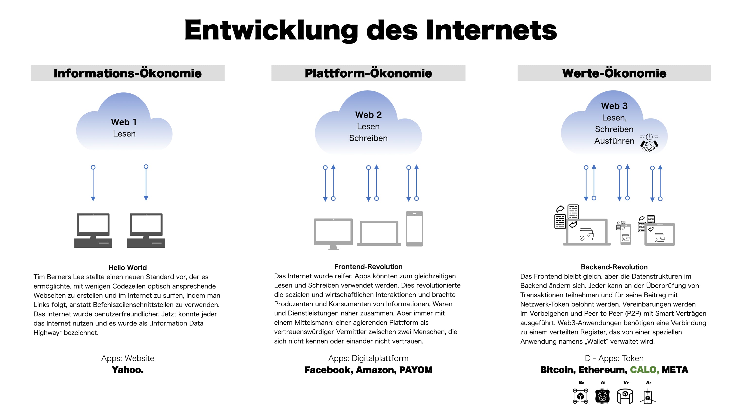 Entwicklung des Internets und digitale Transformation 